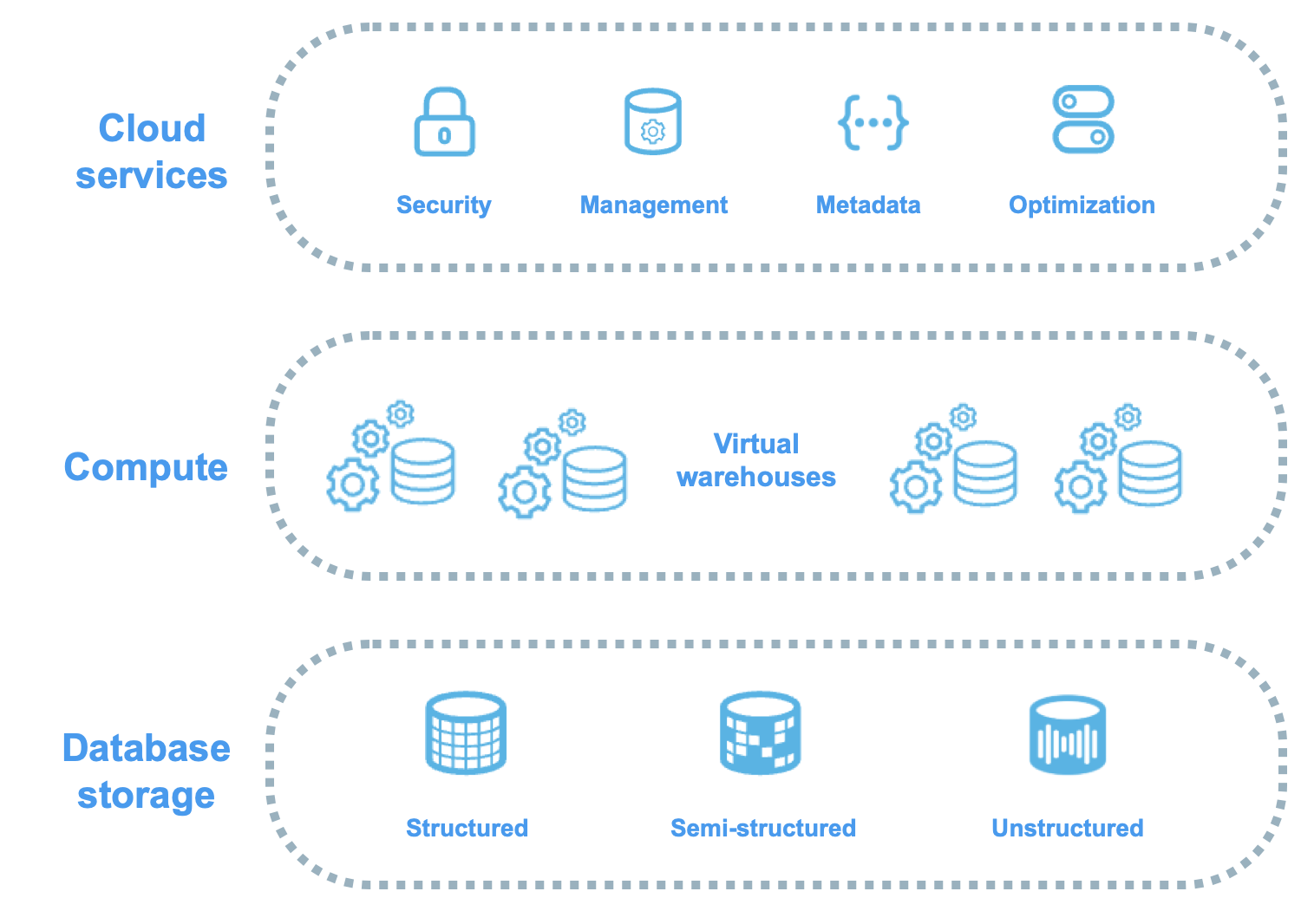 Flow diagram showing SQL submission through Cloud Services parsing and optimisation, then execution on Virtual Warehouse compute nodes, then results returned