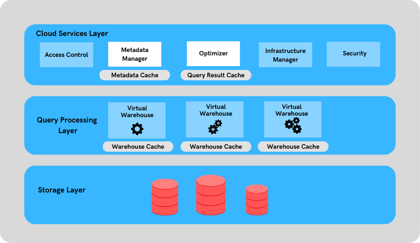 Three-layer Snowflake caching architecture: Result Cache and Metadata Cache in Cloud Services layer, Local Disk Cache (SSD) per virtual warehouse, and cloud object storage at the bottom.