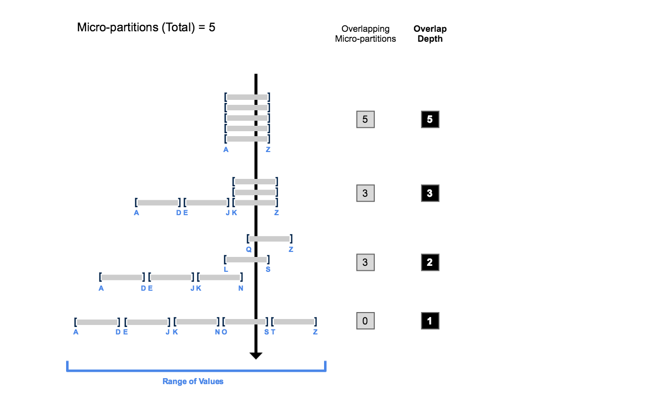 Horizontal bars representing partition value ranges: non-overlapping (depth 1) vs heavily overlapping (depth 5)