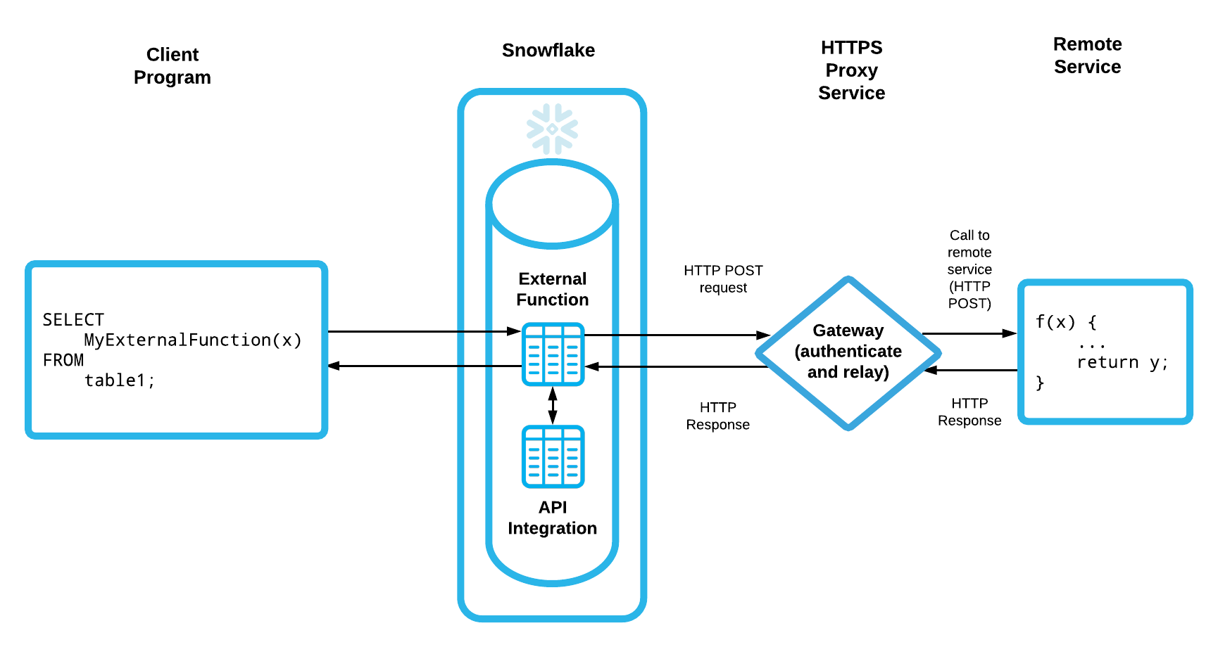 Flow from Snowflake through API Gateway to cloud function and back