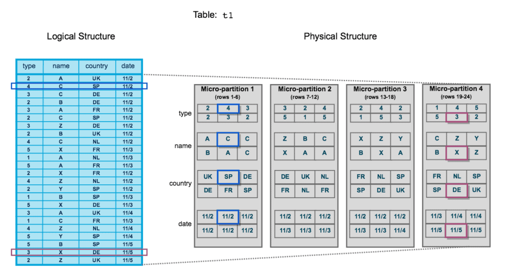 Comparison: well-clustered data with distinct ranges per partition vs poorly-clustered with mixed ranges