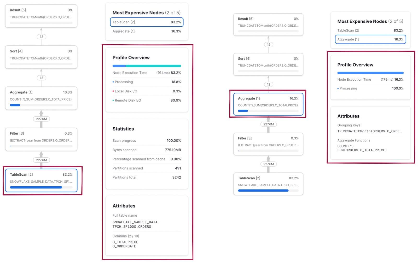 Tree diagram of Query Profile nodes: Result, Aggregate, Join, Filter, TableScan with timing statistics