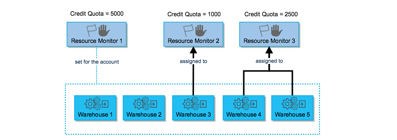 Architecture diagram of Snowflake resource monitors showing account and warehouse level monitoring with notification and suspension actions