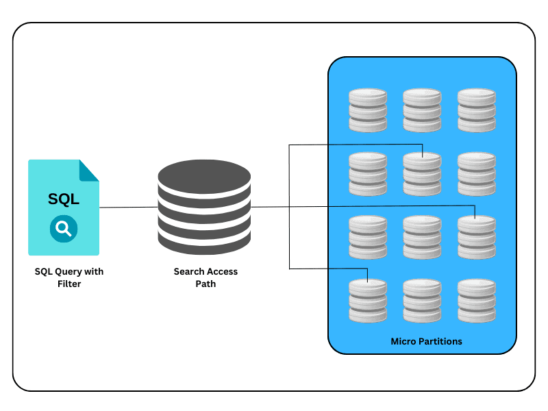 Architecture diagram showing table micro-partitions on the left, a Search Access Path structure in the centre built and maintained by serverless compute, and a query flow that bypasses unnecessary micro-partitions via the access path
