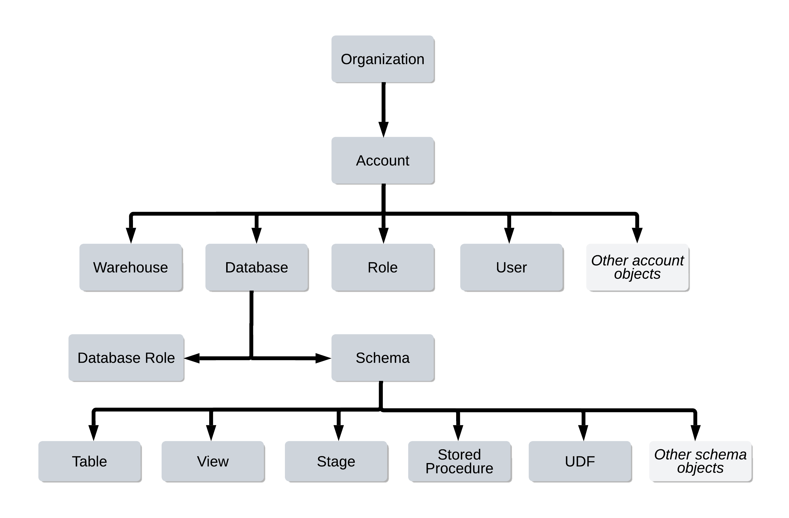 Comparison diagram of INFORMATION_SCHEMA LOGIN_HISTORY table function versus SNOWFLAKE.ACCOUNT_USAGE.LOGIN_HISTORY view, showing retention, latency, and use cases