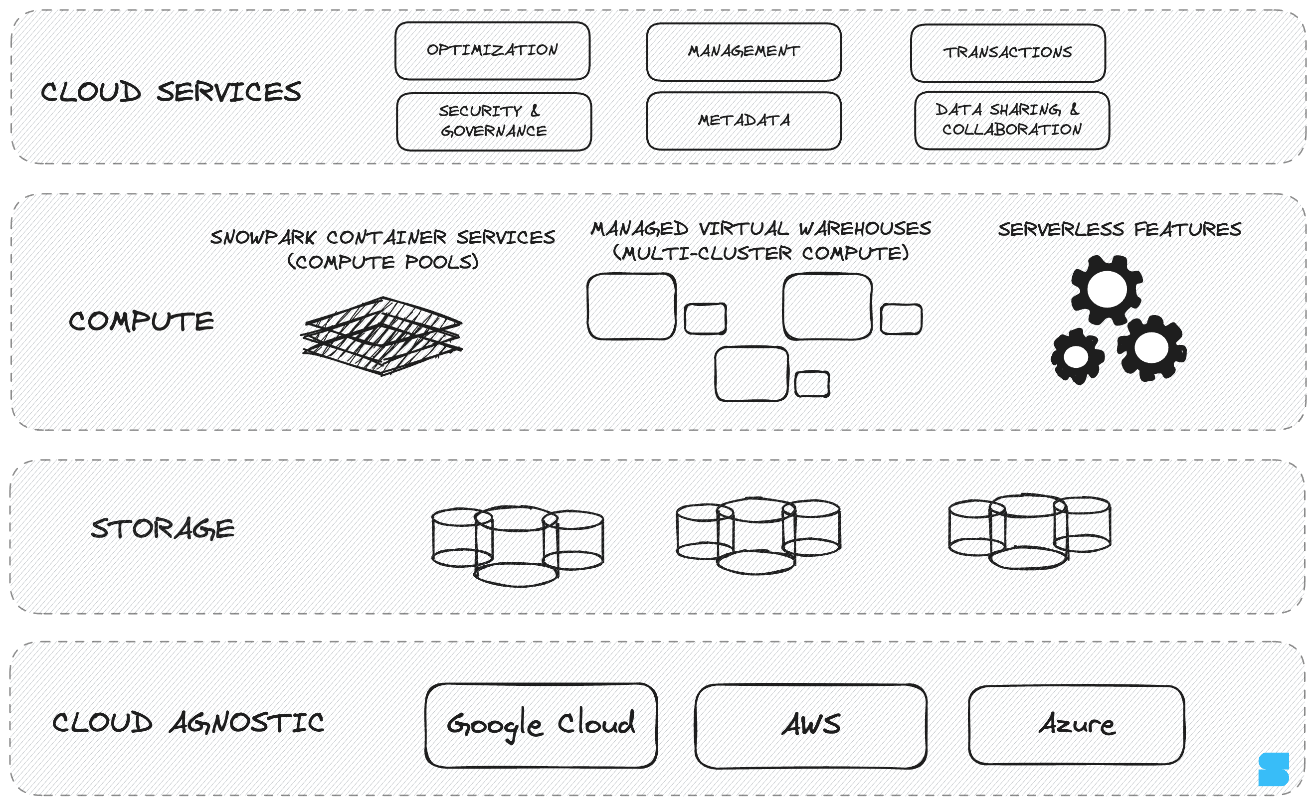 Five connected pillars showing: Data Warehouse (BI & reporting), Data Lake (raw data storage), Data Engineering (pipelines & transformations), Data Science (ML & Python), Data Sharing (Marketplace & collaboration)