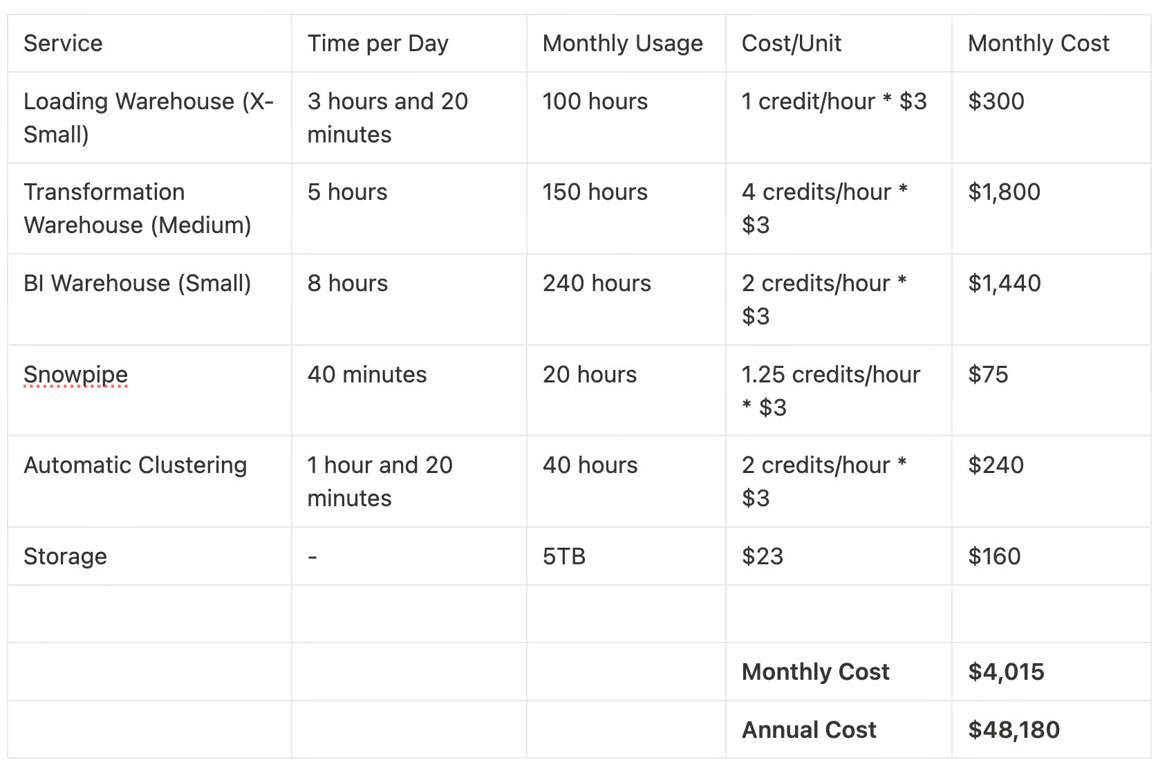 Three billing meters: Compute credits consumed by virtual warehouses, Storage TB-months for active + Time Travel + Fail-safe data, Data Transfer for egress
