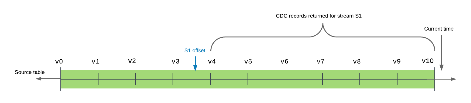 Timeline diagram showing stream offset advancing from T0 to T1 after a DML consumption event, with change delta accumulating between offset points.