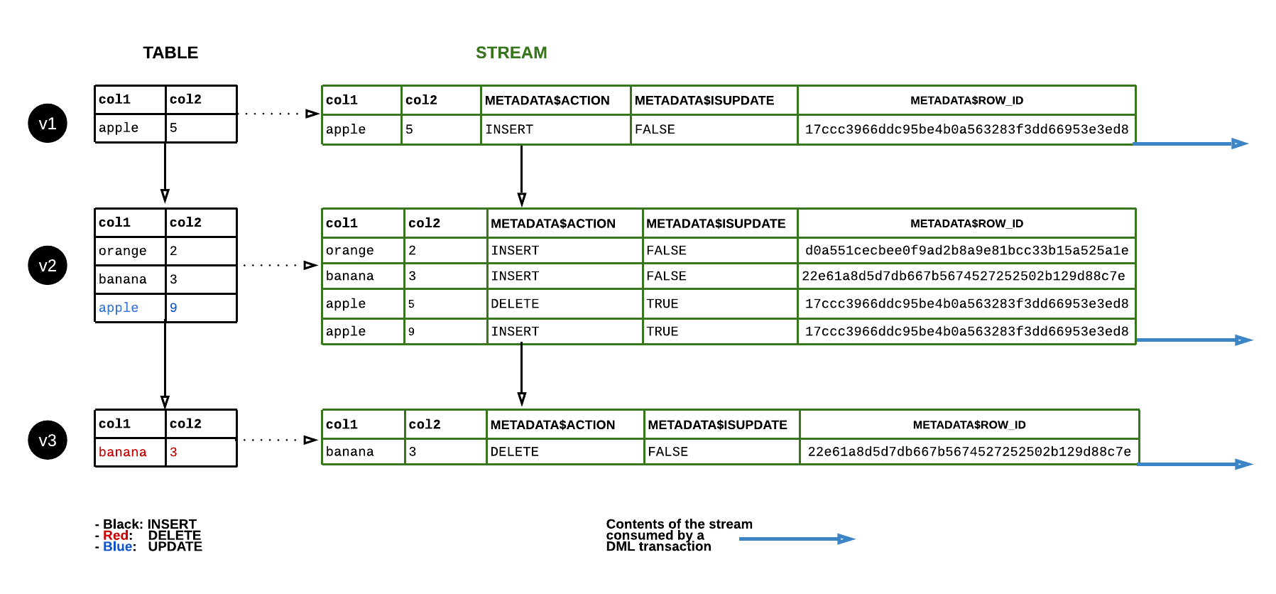 Table showing two stream rows for an UPDATE: first row has METADATA$ACTION=DELETE and METADATA$ISUPDATE=TRUE, second row has METADATA$ACTION=INSERT and METADATA$ISUPDATE=TRUE.