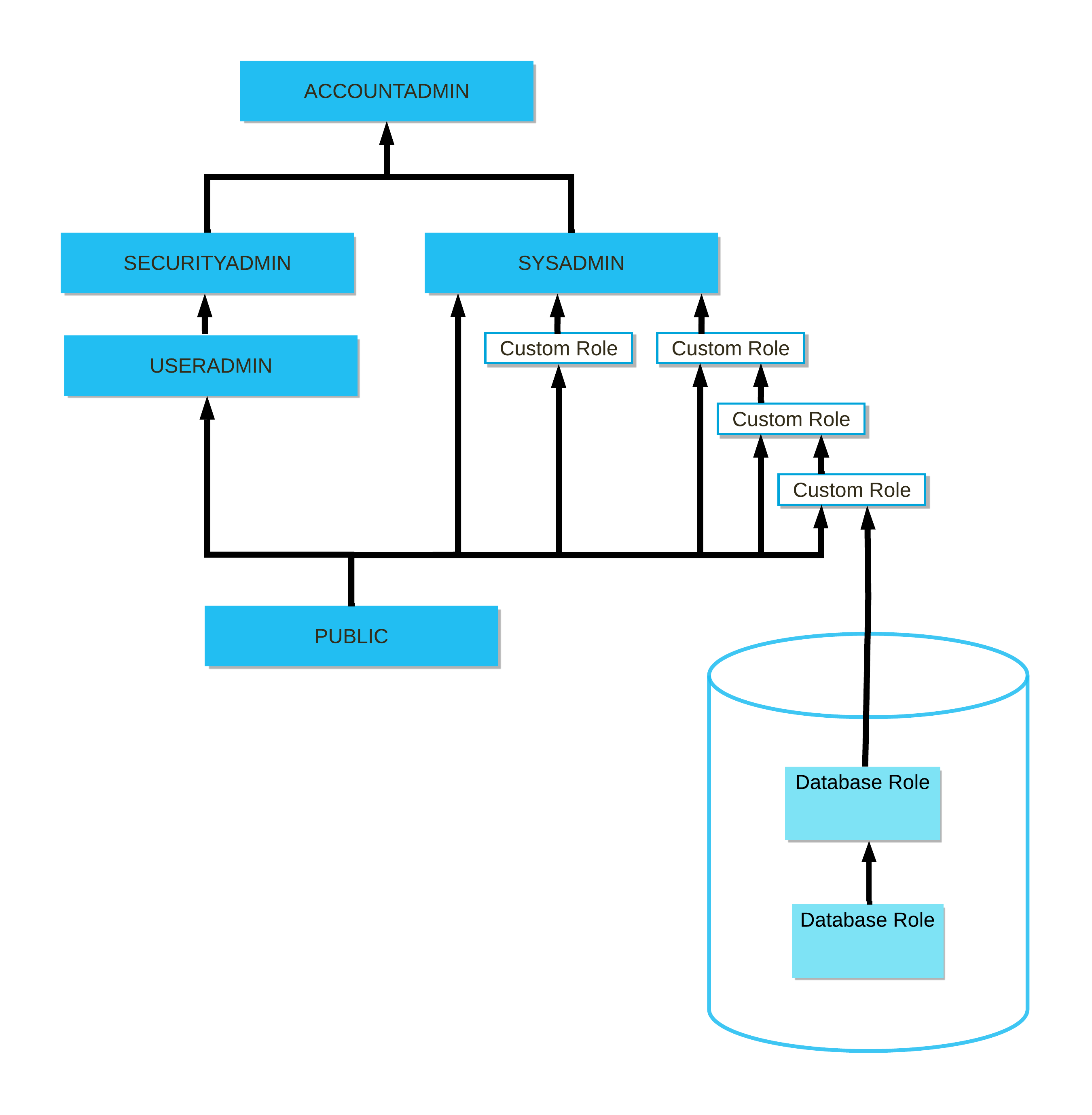 Tree diagram: ACCOUNTADMIN at top, with arrows showing inheritance from SYSADMIN and SECURITYADMIN. SECURITYADMIN has an arrow from USERADMIN. PUBLIC sits separately as a role granted to all users. A separate branch shows CUSTOM_ROLE granted to SYSADMIN as per best practice.