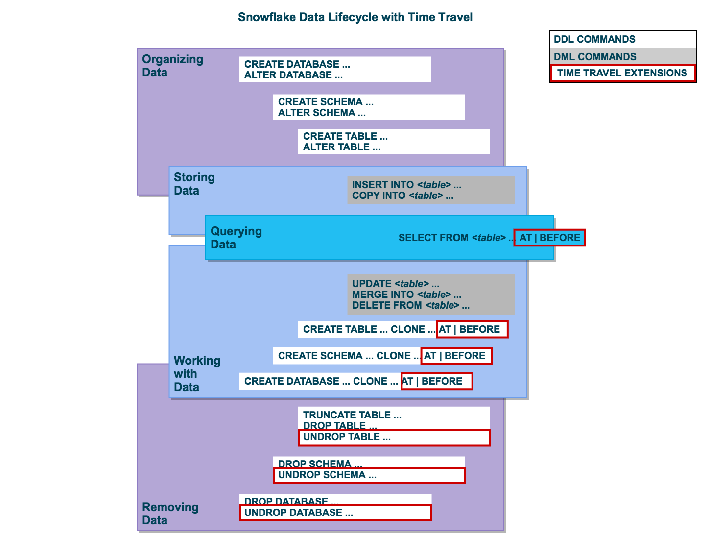 Hierarchy diagram showing Account at top flowing down to Database, Schema, and Table, with override arrows at each level
