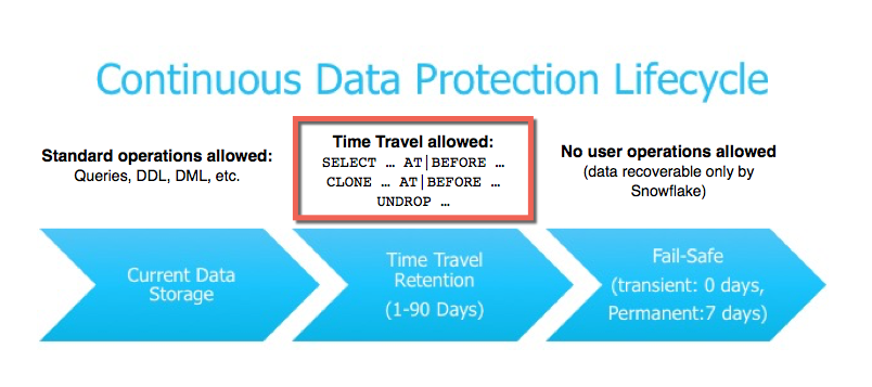 Timeline diagram showing Active, Time Travel (0-90 days), Fail-safe (7 days), and Purge stages