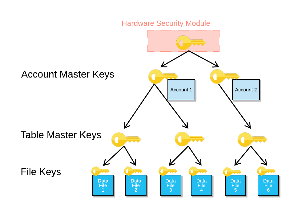 Tri-Secret Secure encryption key hierarchy diagram