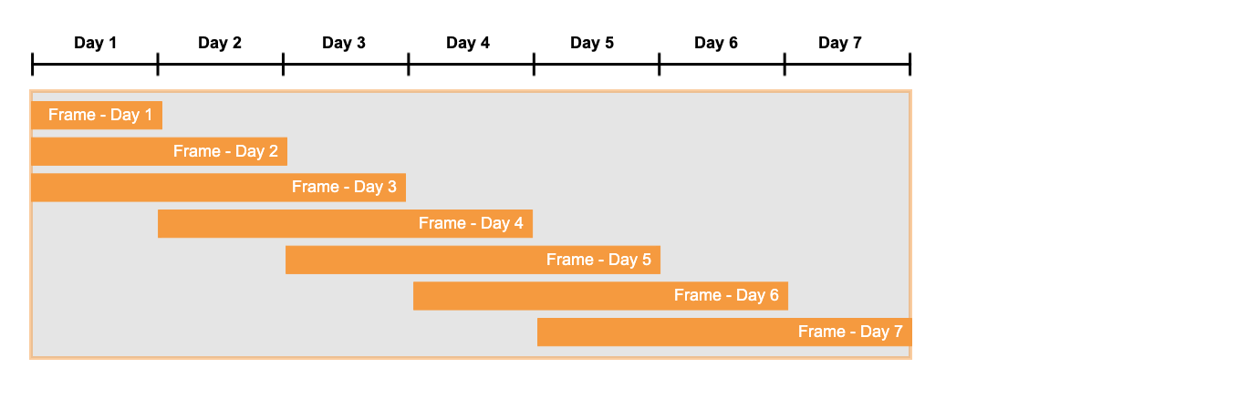 Annotated SQL diagram showing FUNCTION_NAME() OVER (PARTITION BY col1 ORDER BY col2 ROWS BETWEEN UNBOUNDED PRECEDING AND CURRENT ROW), with each clause labelled and explained